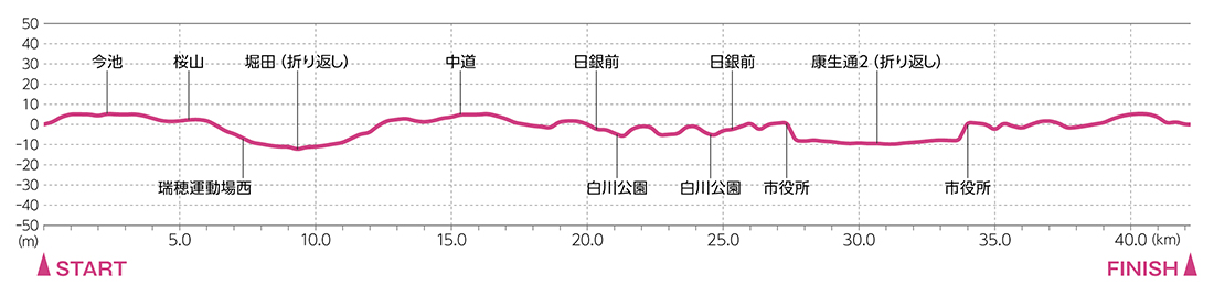 名古屋馬拉松賽道高度變化圖,全程起伏平緩